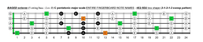 BAGED octaves C pentatonic major scale : 4E2:5D2 box shape(313131 sweep pattern)